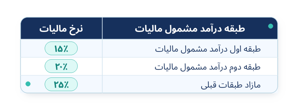 جدول ساده نرخ مالیات اشخاص حقیقی